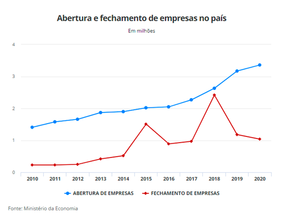 Abertura - Fechamento de Empresas
