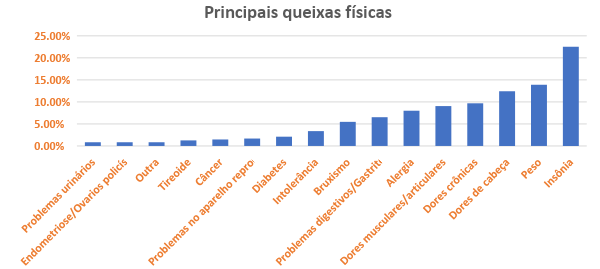 principais-queixas-físicas